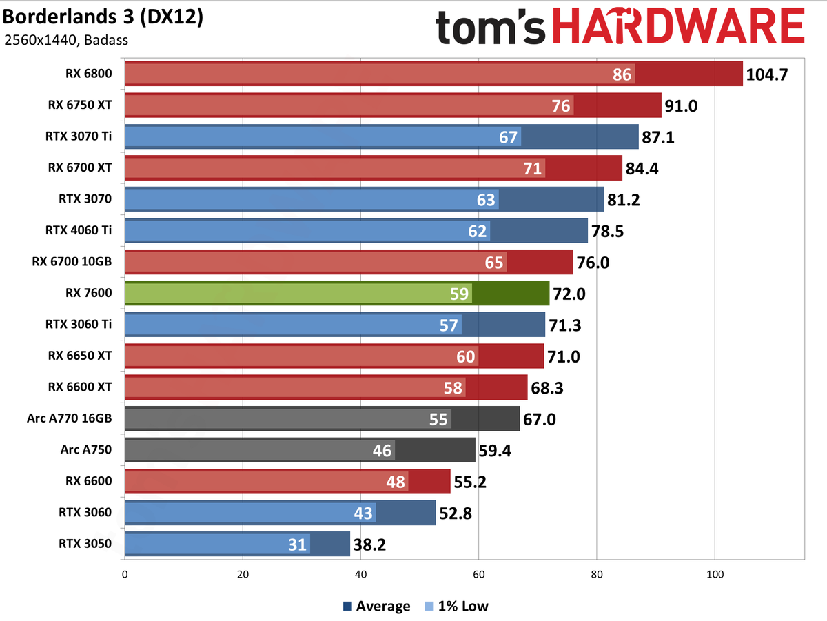 AMD Radeon RX 7600 gaming performance charts