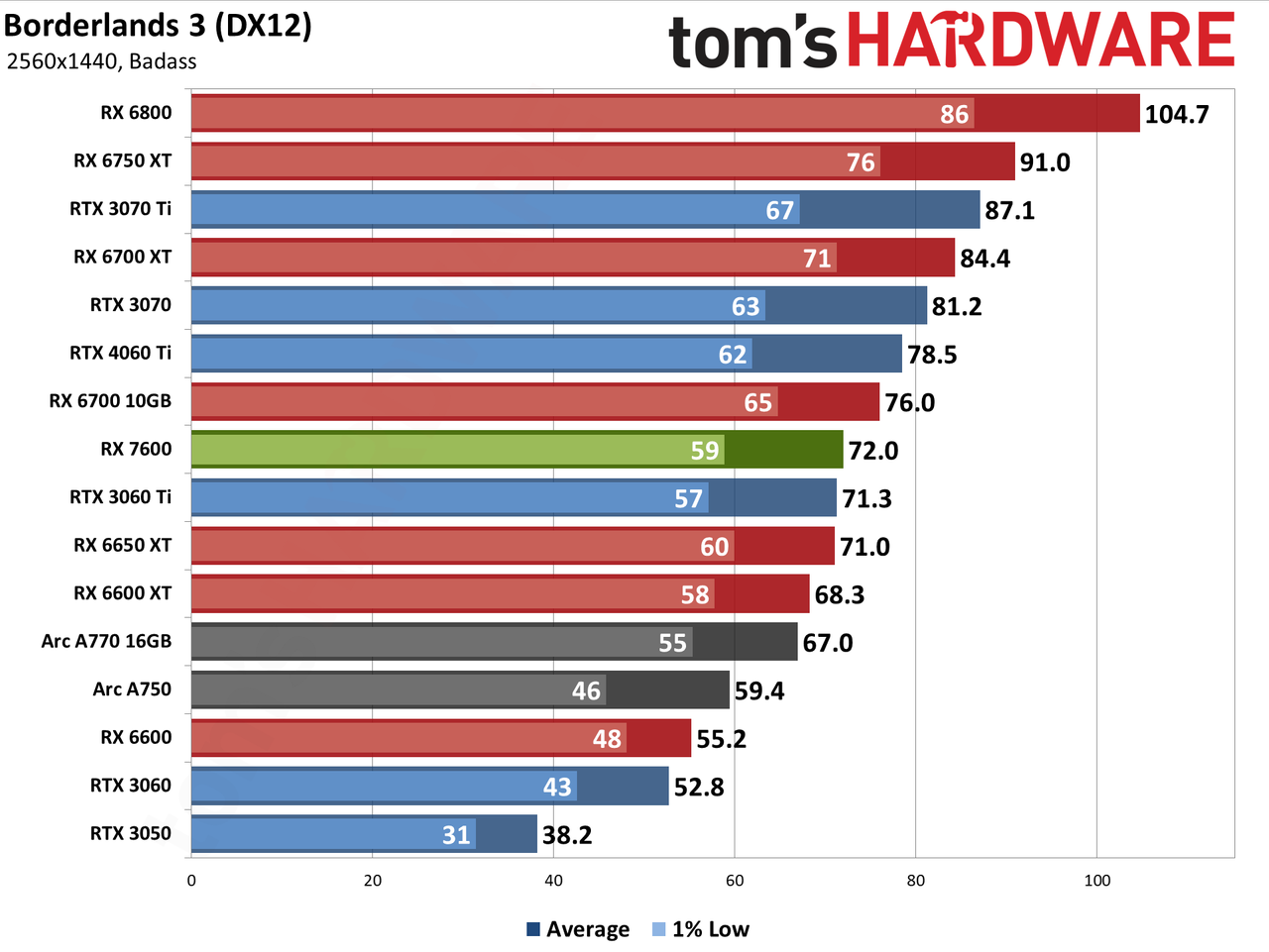 AMD Radeon RX 7600 gaming performance charts