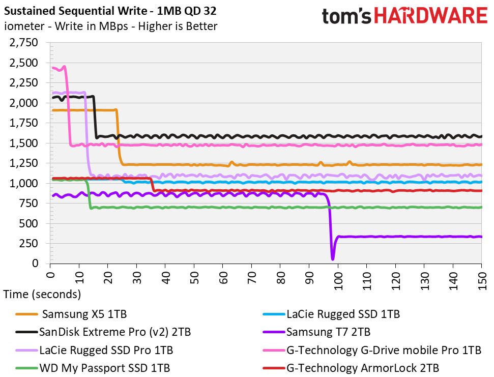 G-Technology ArmorLock Encrypted NVMe SSD
