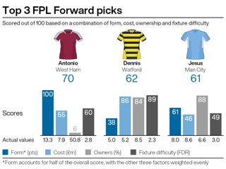 A graphic showing some potential picks for gameweek four of the Fantasy Premier League season
