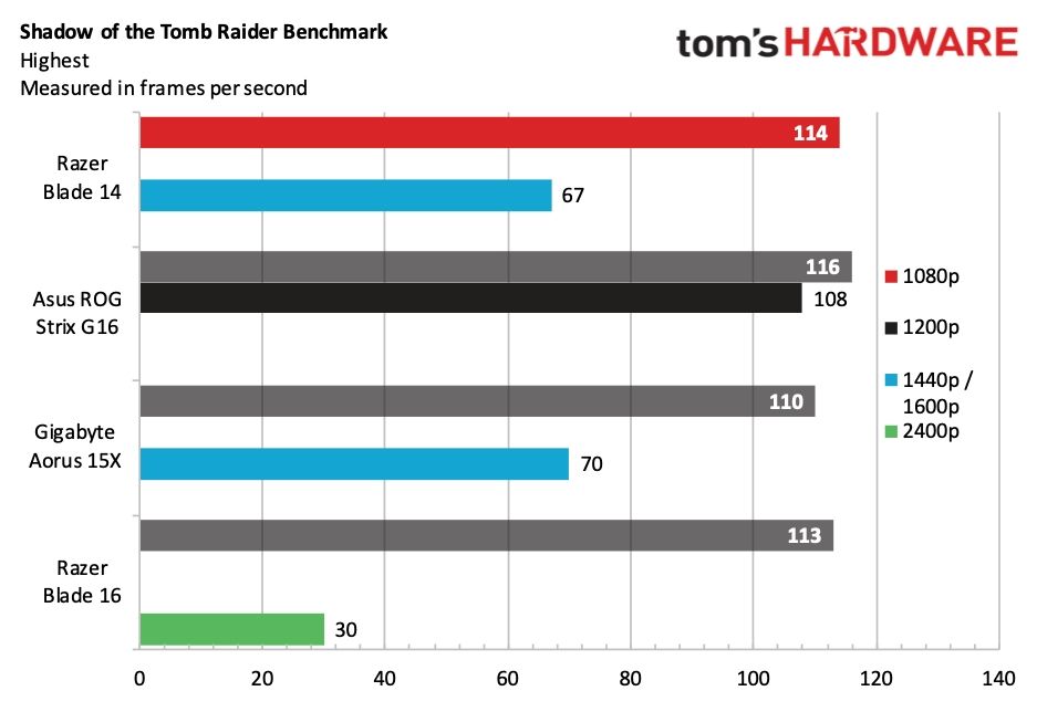 Razer Blade 14 benchmarks