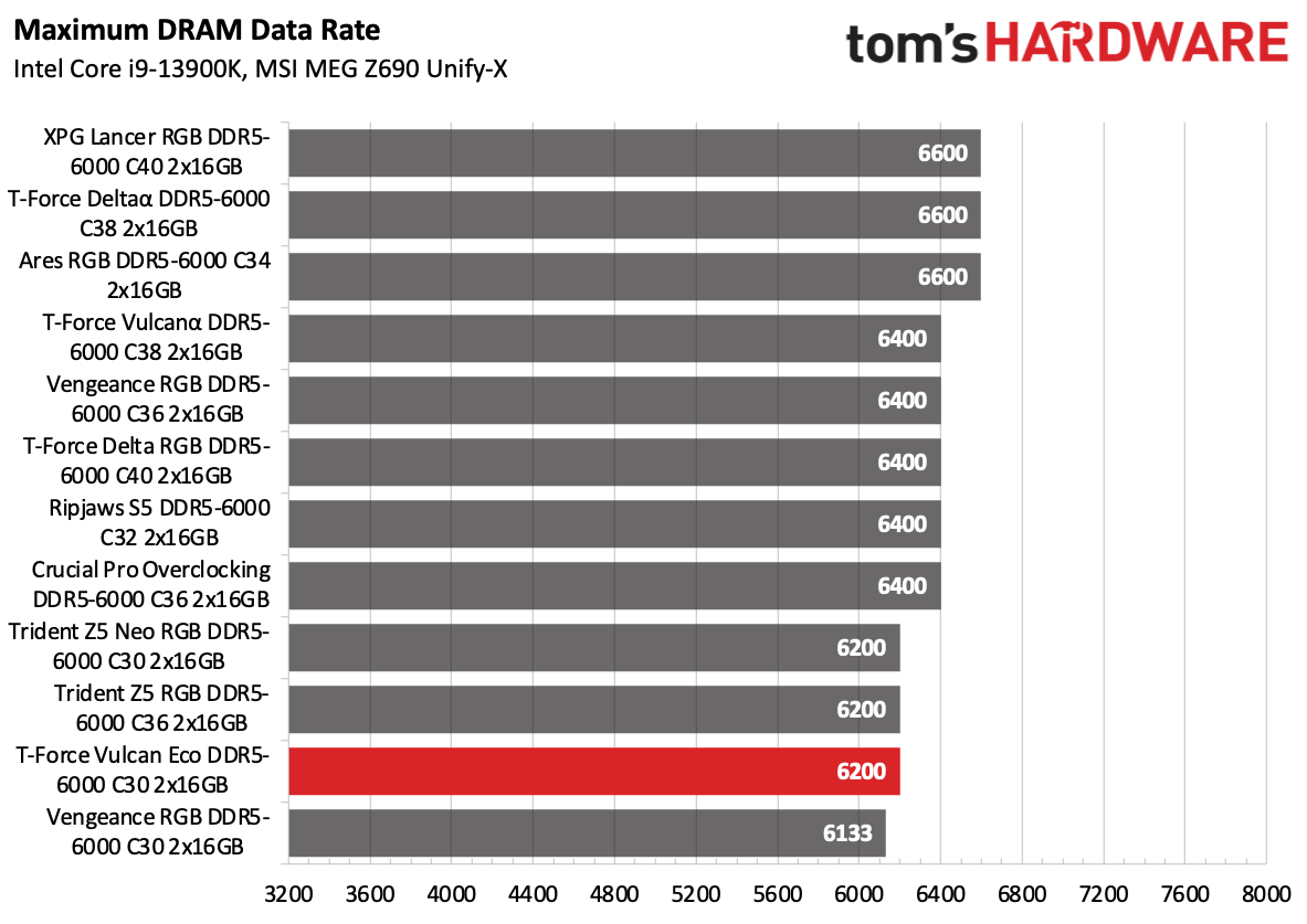 DDR5 Review