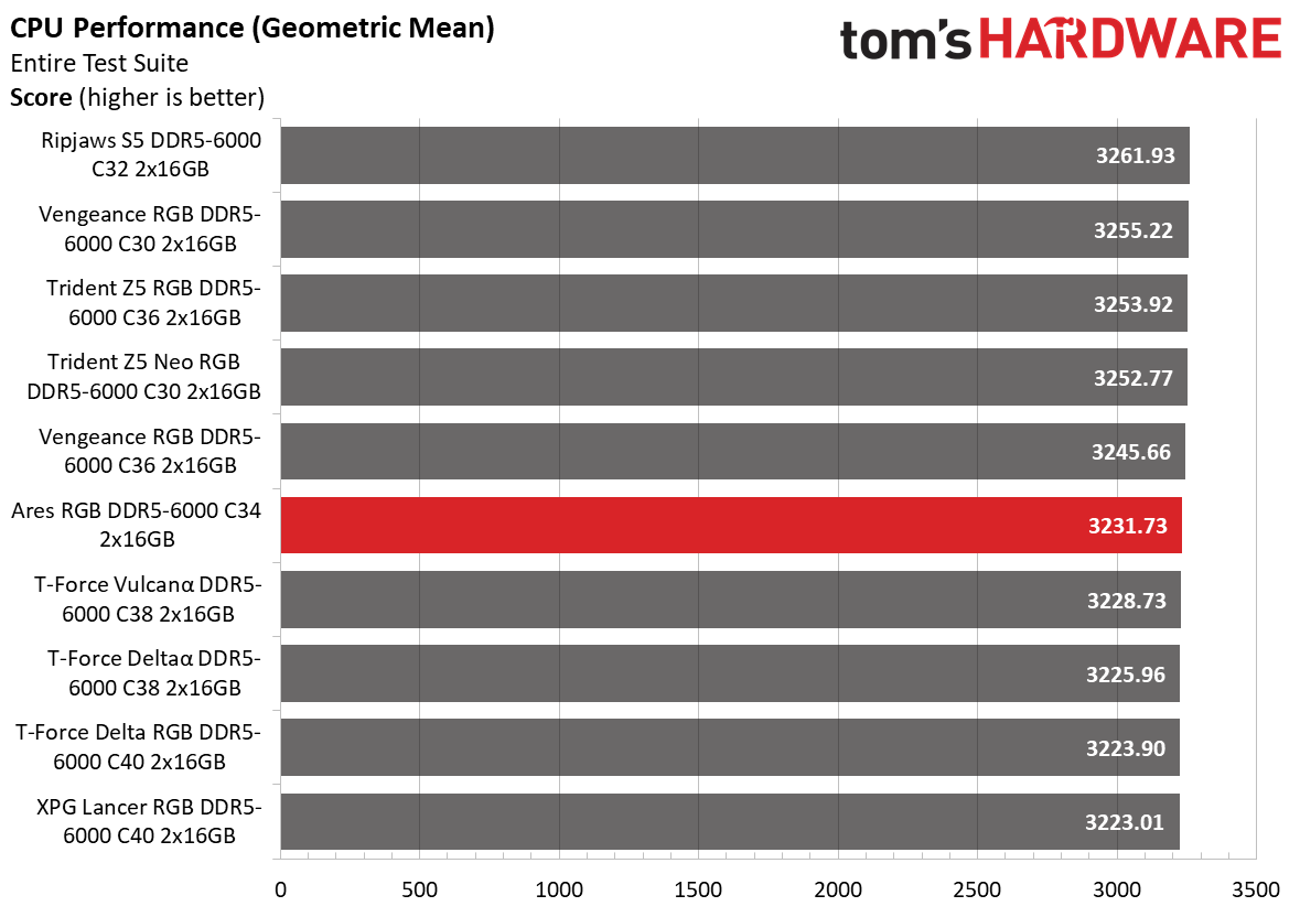DDR5 Review