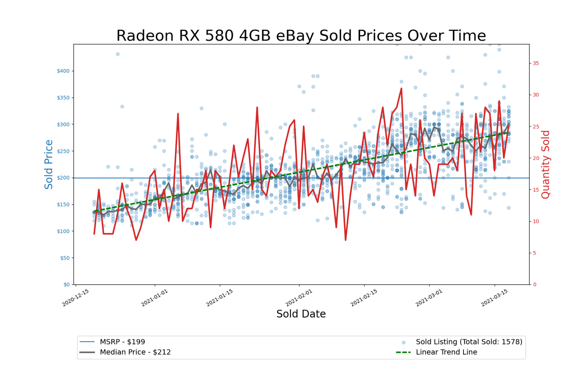 GPU Pricing Index, eBay 90-day charts