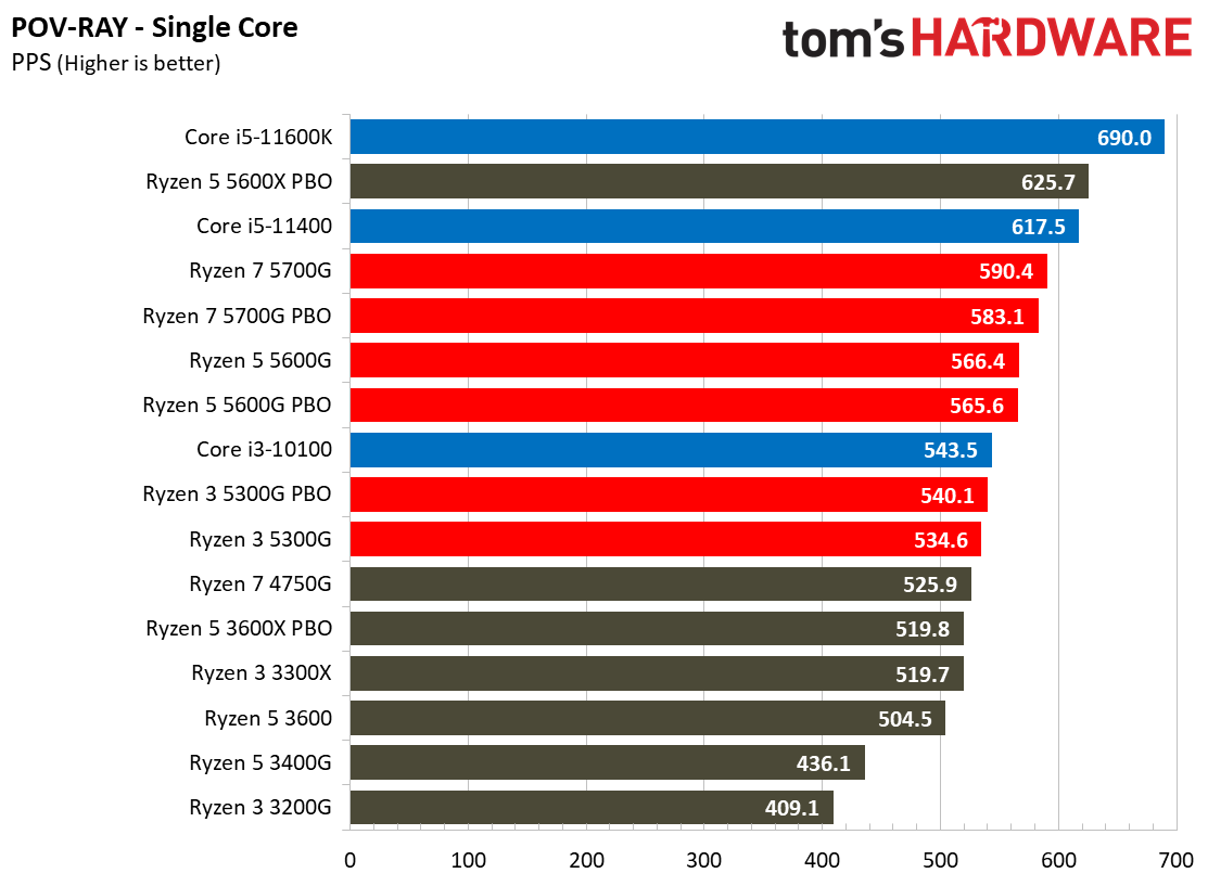 Ryzen 3 5300G