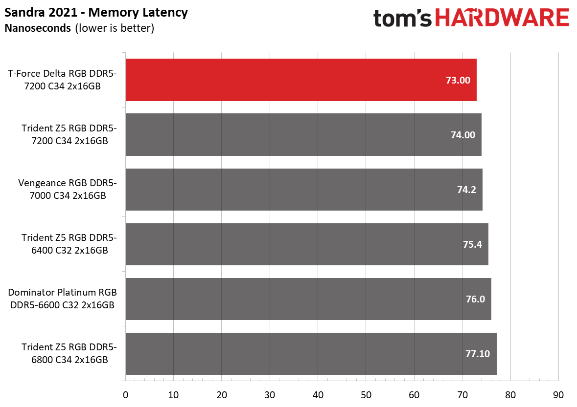 DDR5 Review