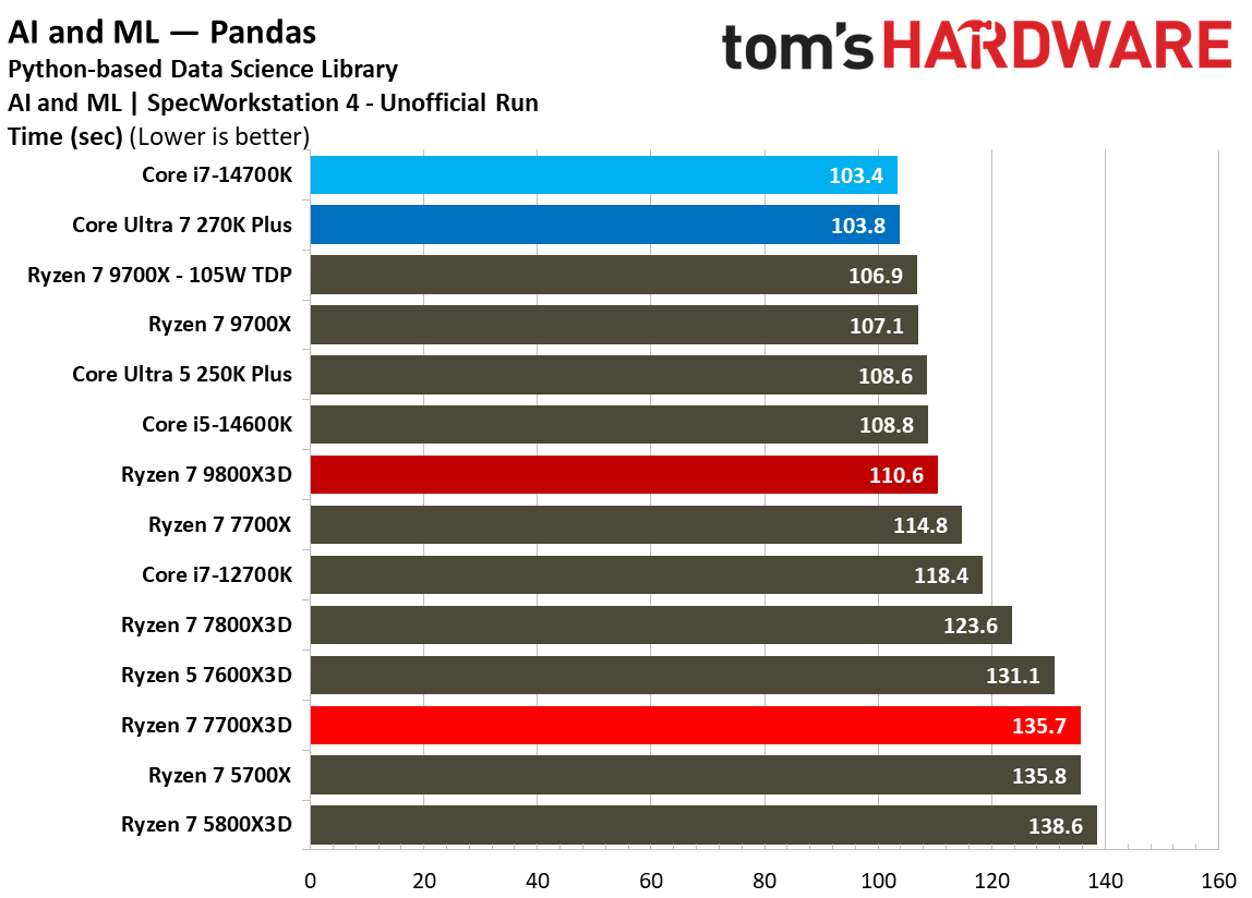 AMD Ryzen 7 7700X3D