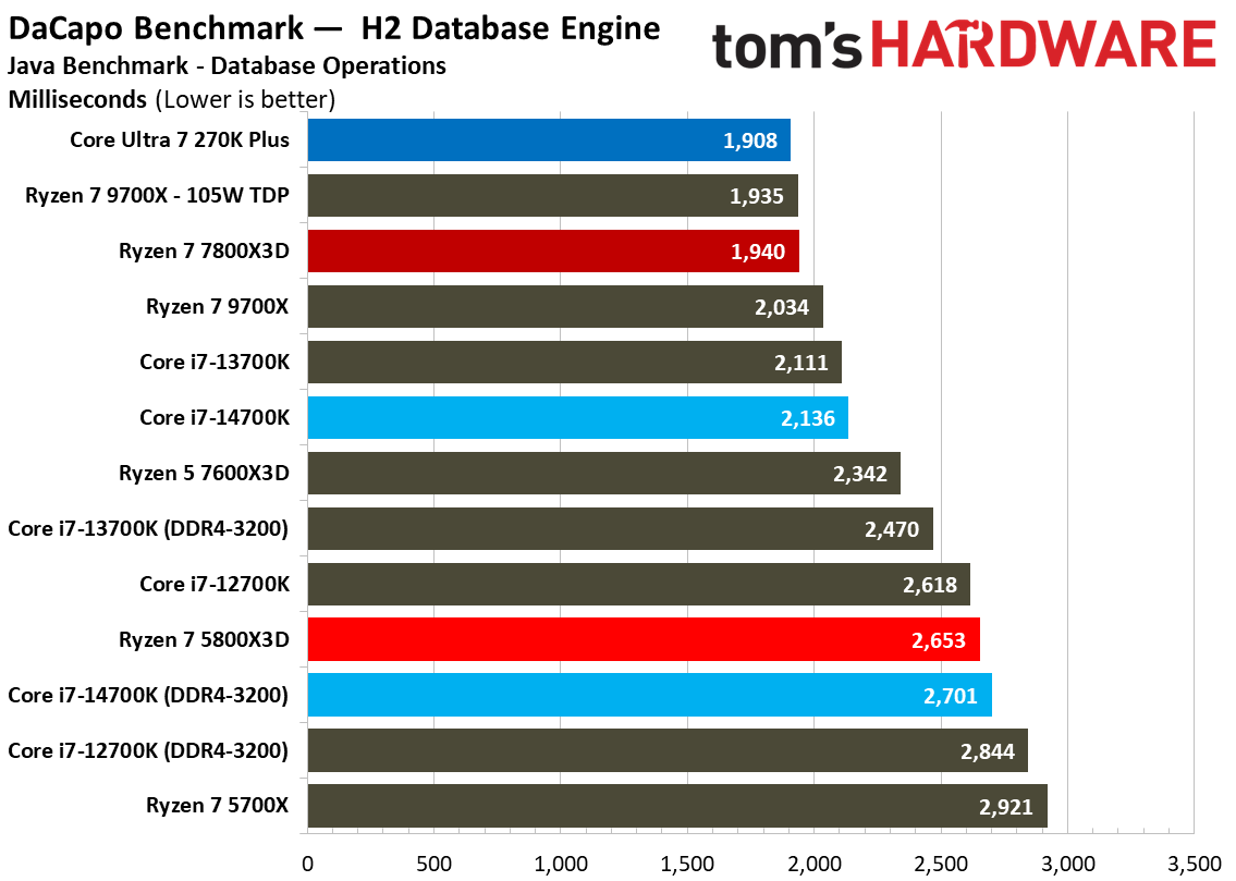 AMD Ryzen 7 5800X3D