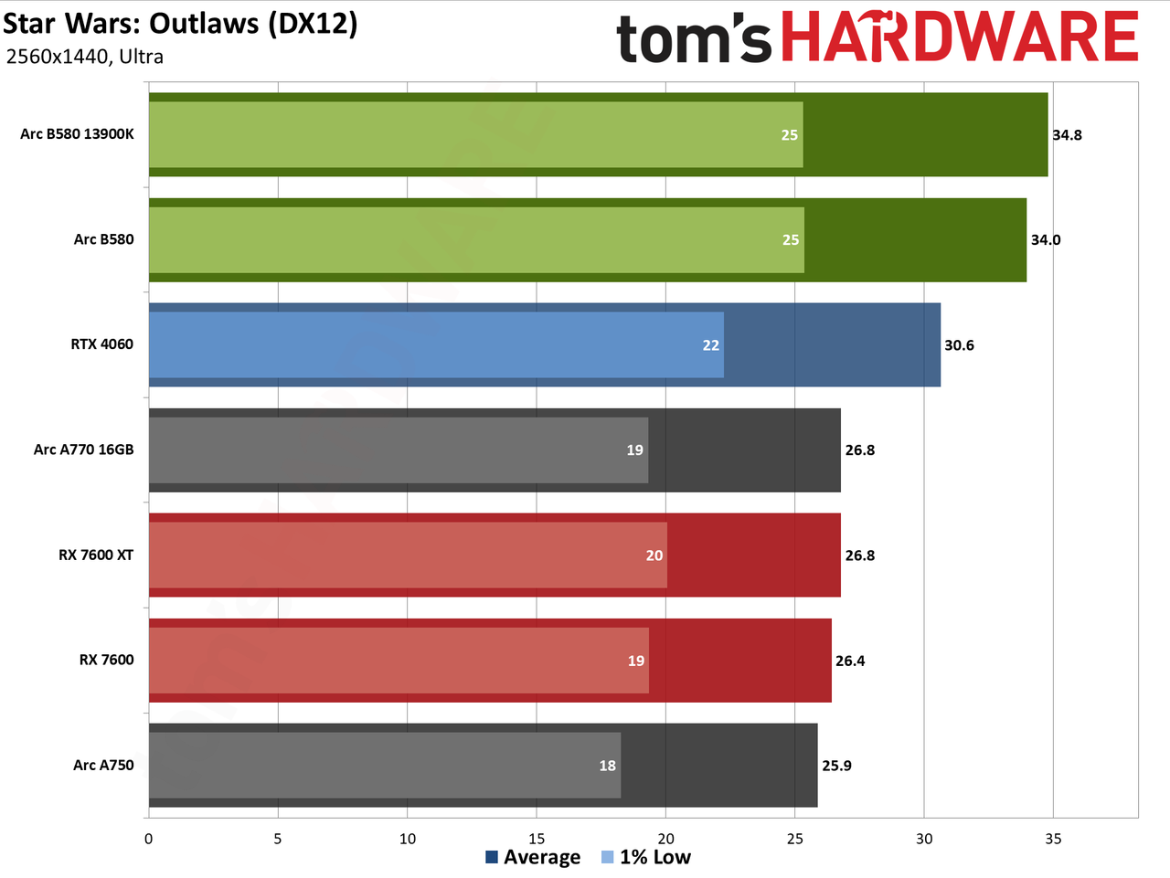 Intel Arc B580 review performance charts