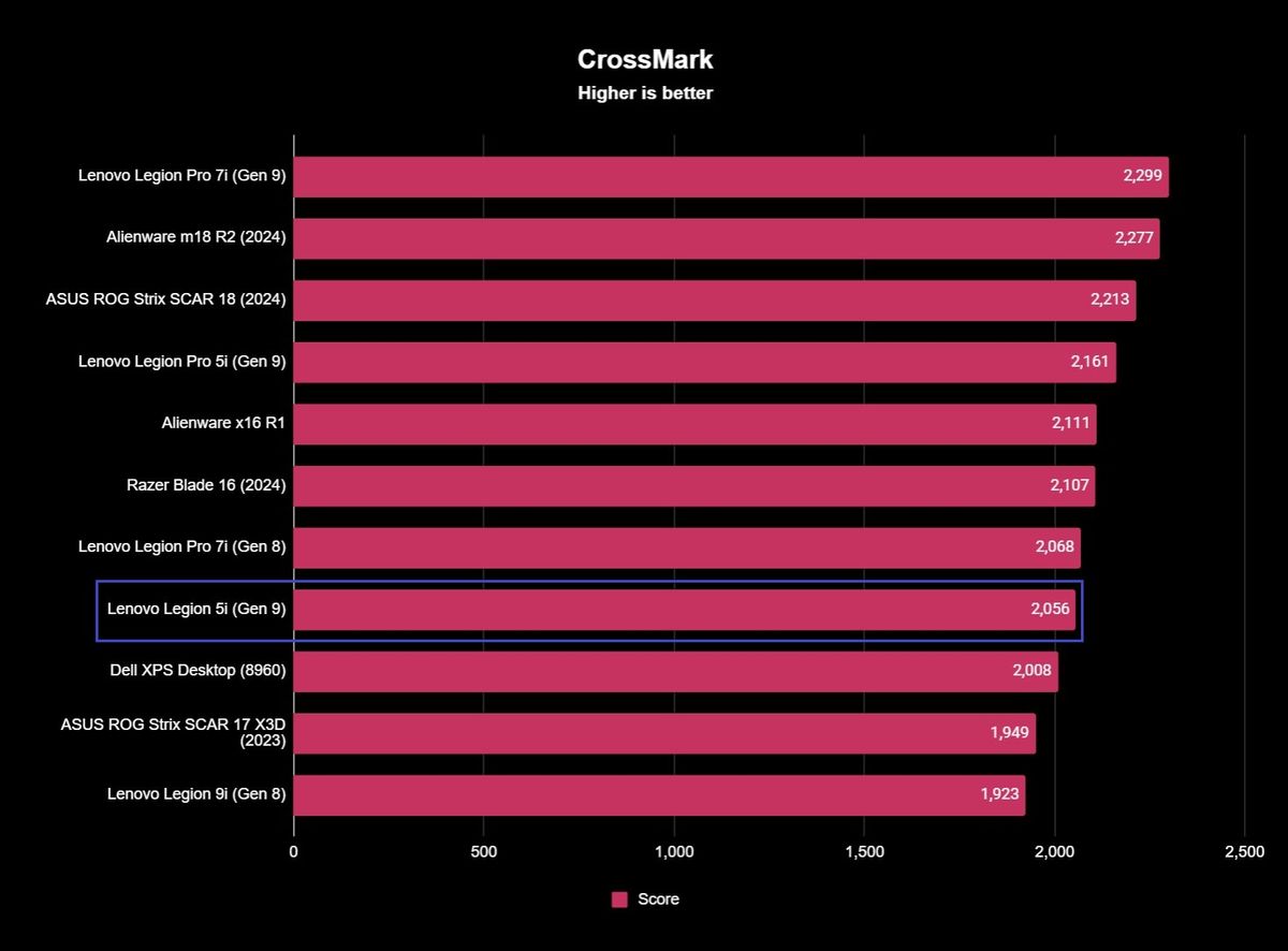 The Lenovo Legion 5i (Gen 9)'s general productivity benchmark results, showing an overall score of 2,056.