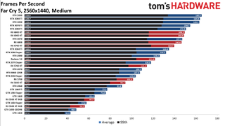 Best Graphics Cards and GPU Benchmarks Hierarchy gaming performance charts