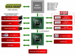 AMD790GX Chipset Diagram