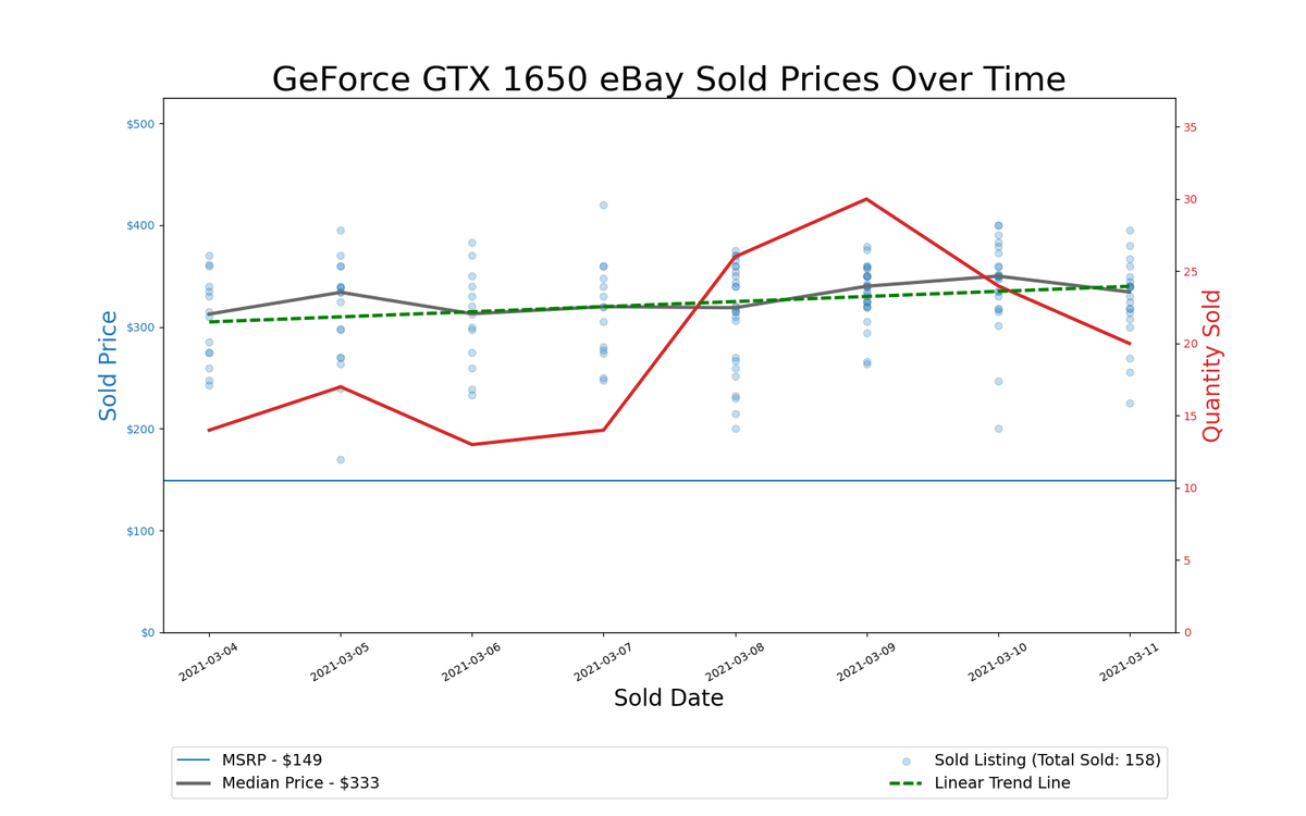GPU Pricing Index, March 4&ndash;11, 2021