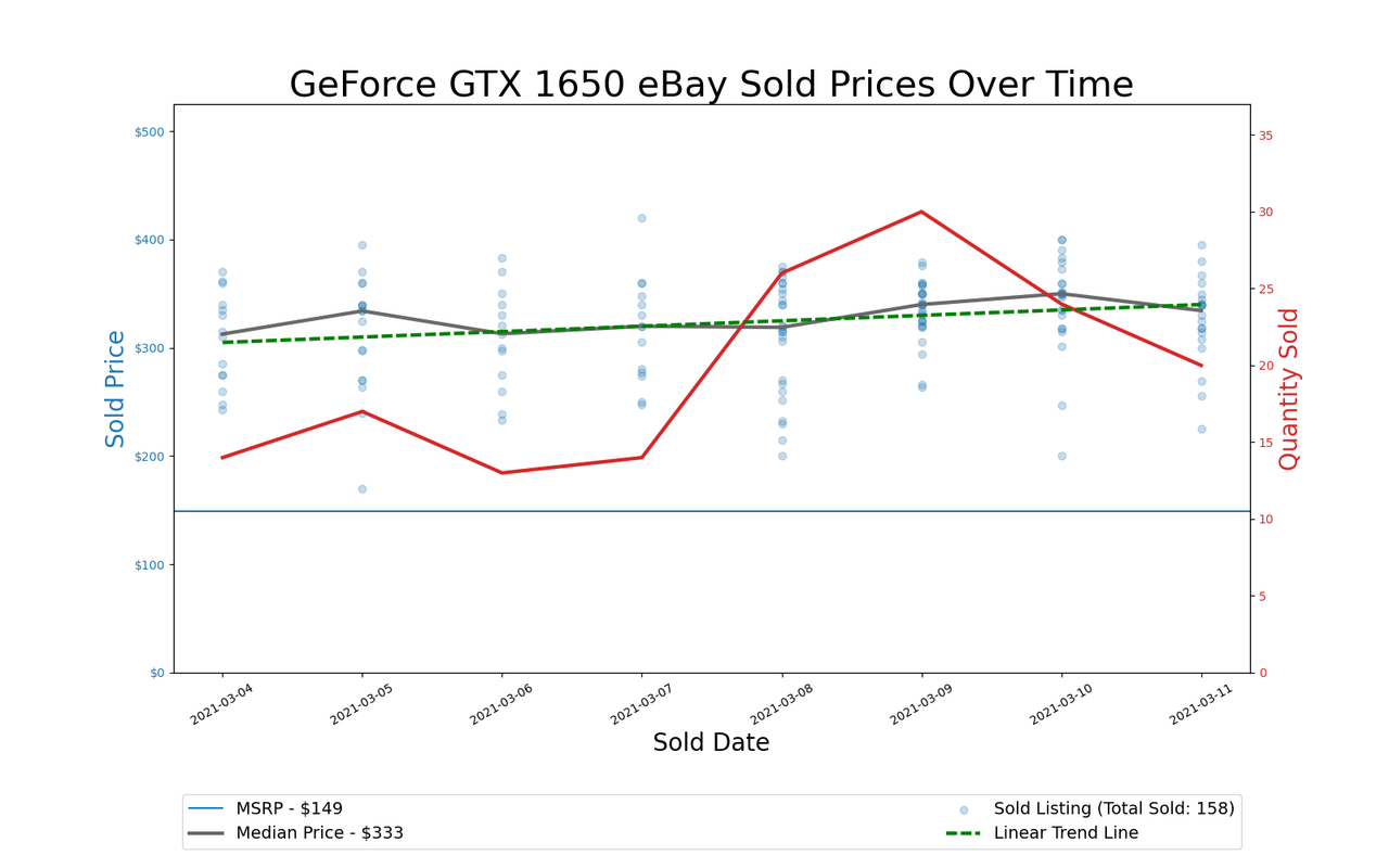 GPU Pricing Index, March 4&ndash;11, 2021