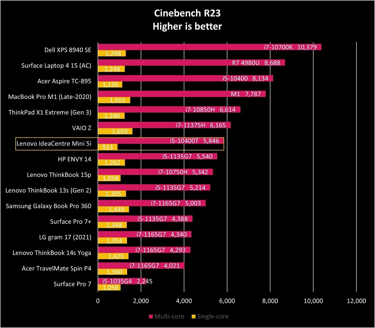 Lenovo Ideacentre Mini 5i Ciner23 Graph
