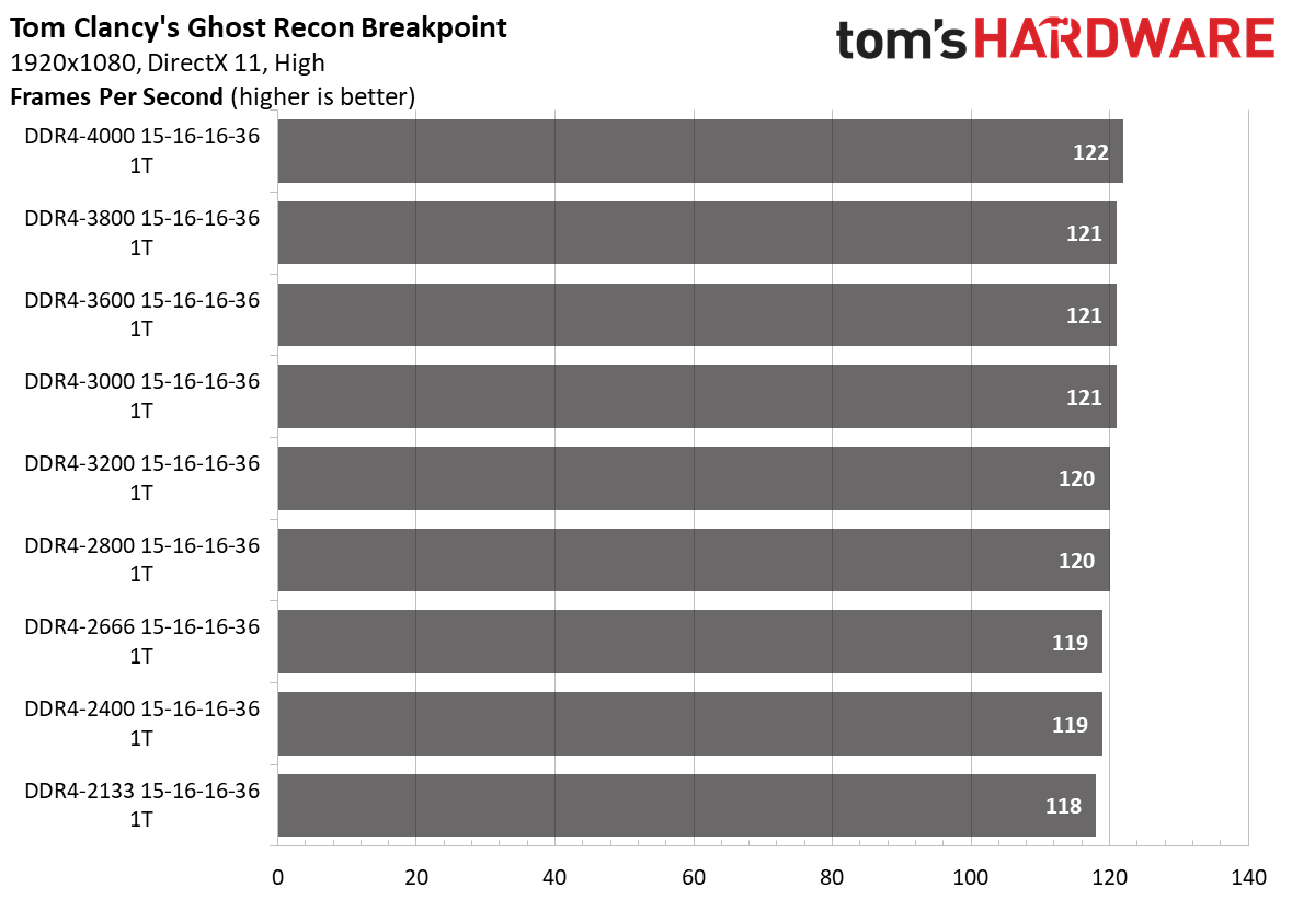 Ryzen 5000 Memory Scaling