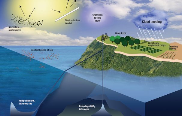 Diagram of geoengineering ideas