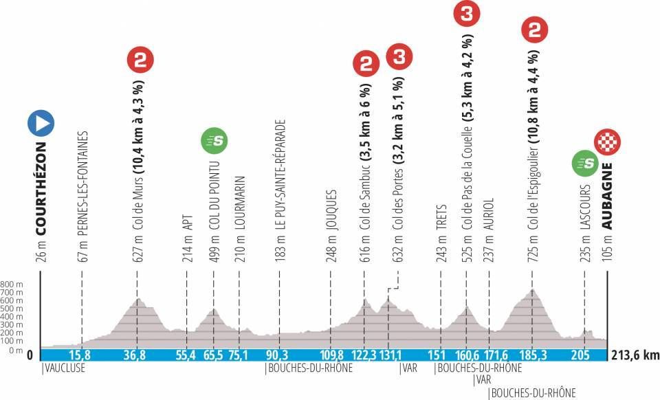 Profiles for stages of the 2022 Paris-Nice