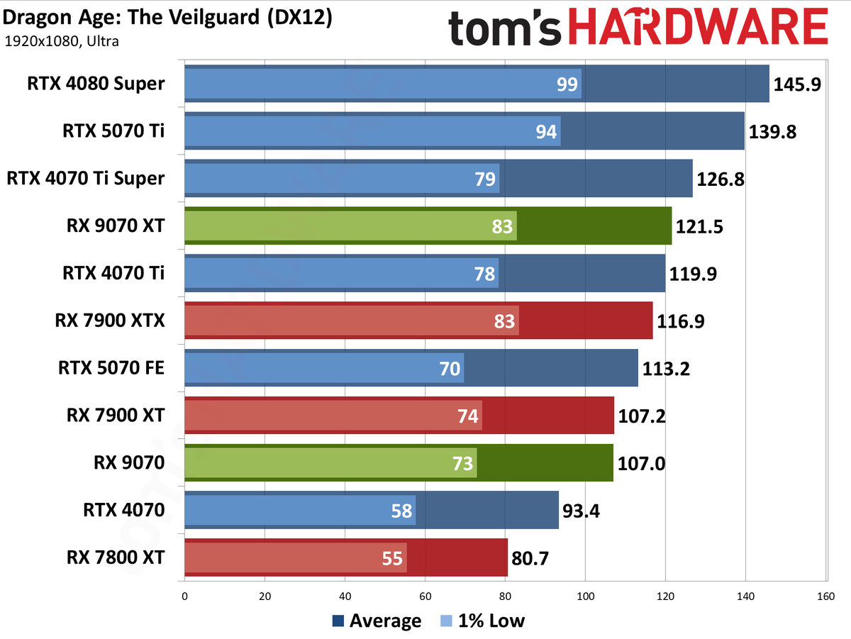 AMD Radeon RX 9070 XT and RX 9070 review photos