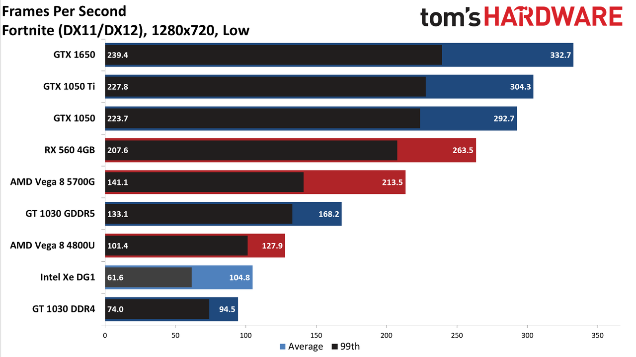 Intel Xe DG1 Benchmarked