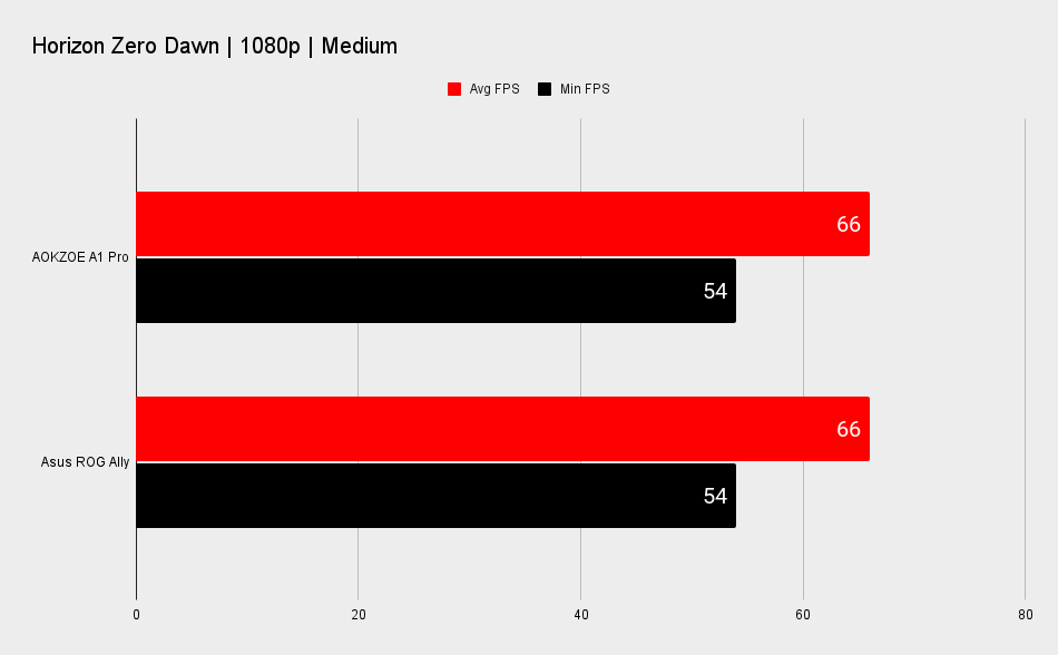 AOKZOE A1 Pro benchmarks