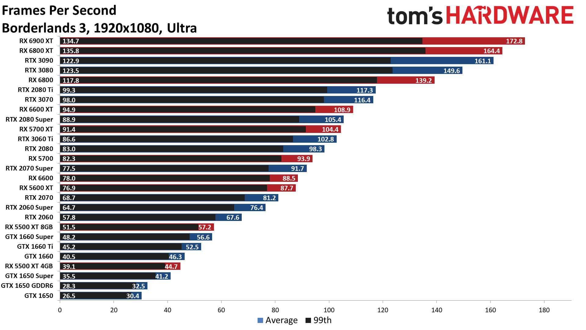 The Best Graphics Cards performance charts