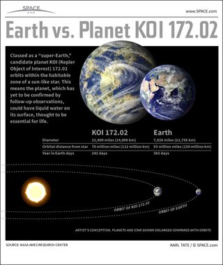 Infographic: Planet KOI 172.02 has yet to be confirmed, but it could potentially have water and life.