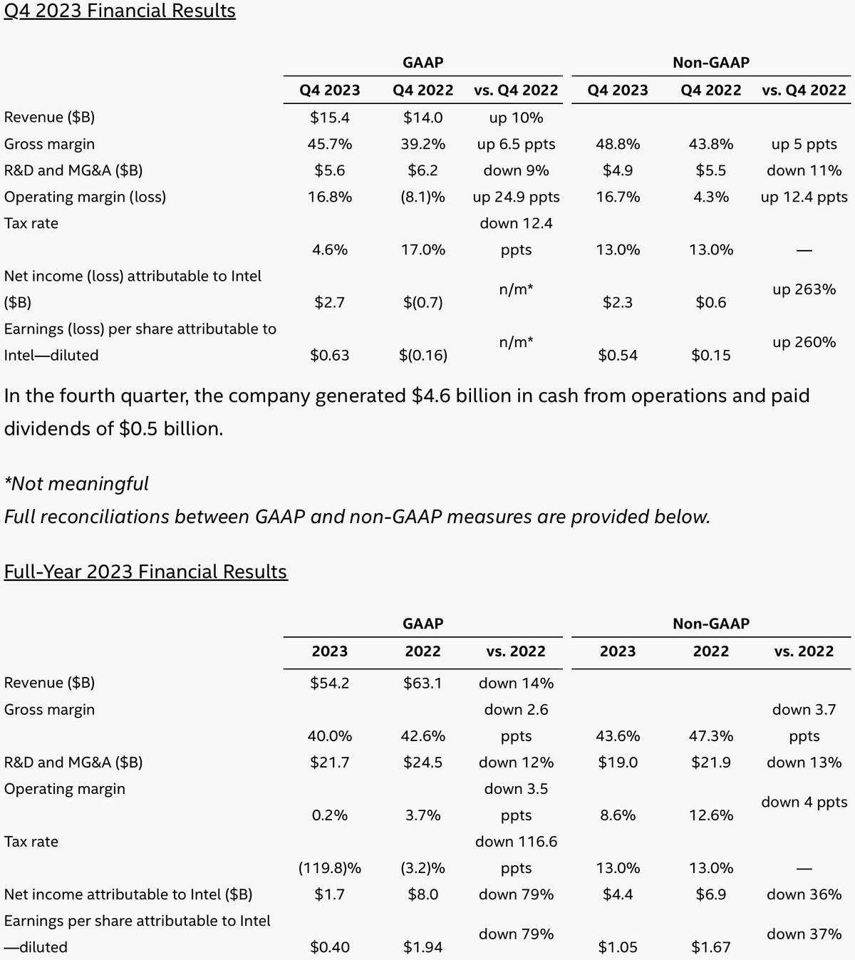 Intel Posts Mixed Financial Report, Demonstrates Growth But 2023 ...