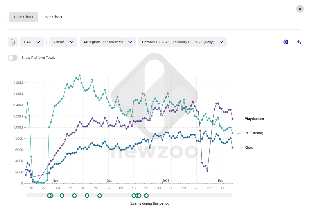 A graph provided by Newzoo with estimates of the Arc Raiders playerbase.