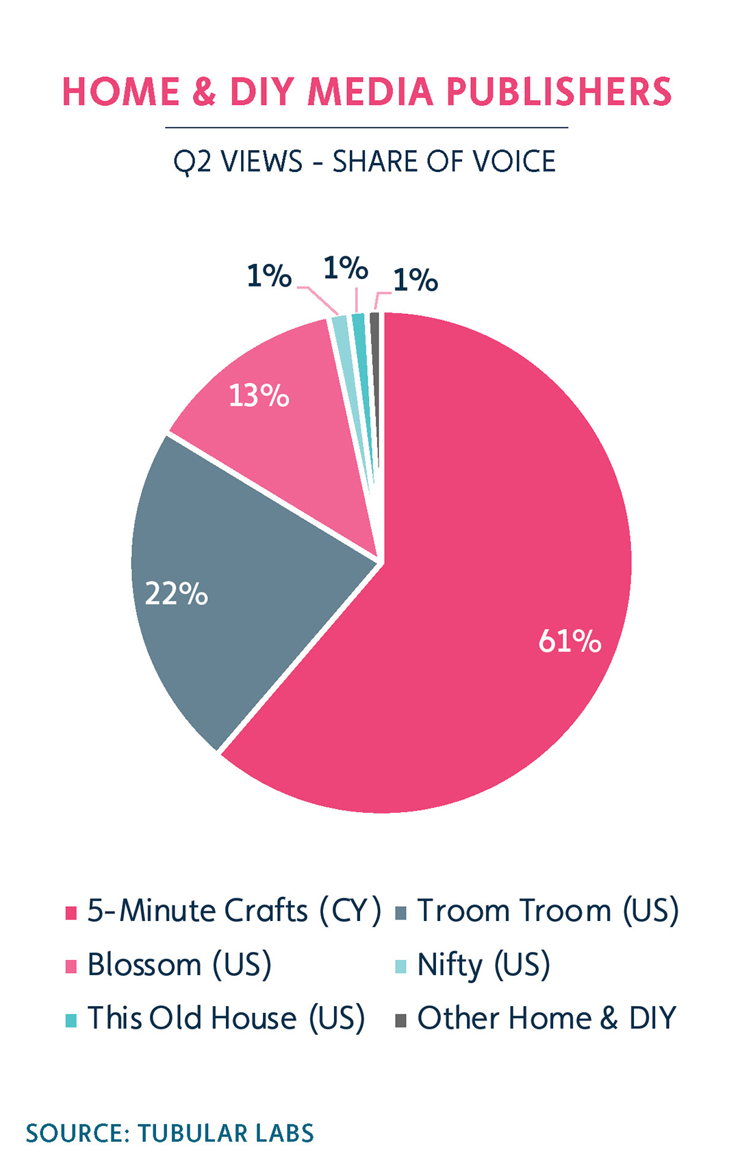 Online Video Deep Dive: Viewership Trends Across YouTube and Facebook 