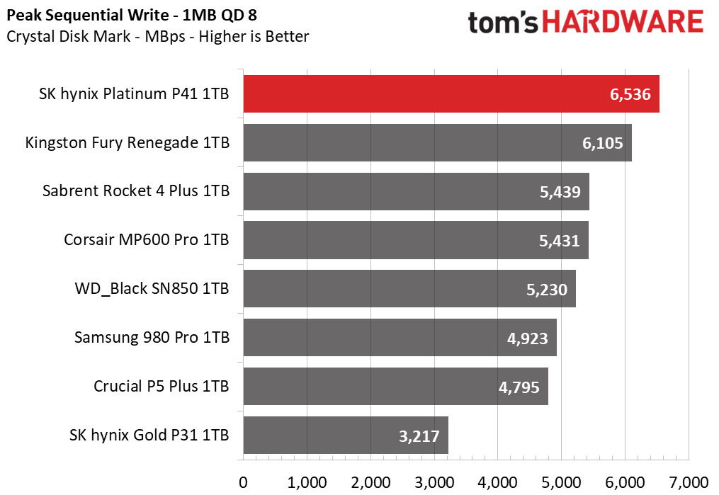 SK hynix Platinum P41 1TB Update