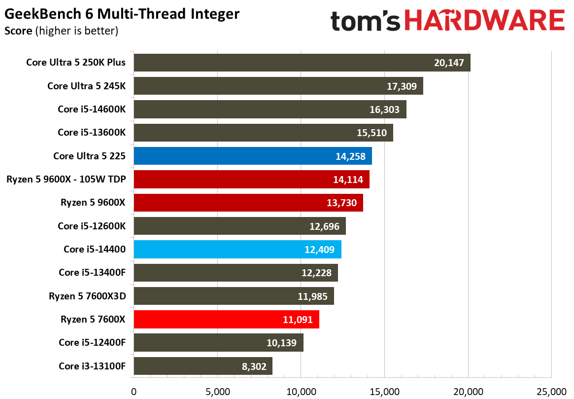 Intel Core Ultra 5 225