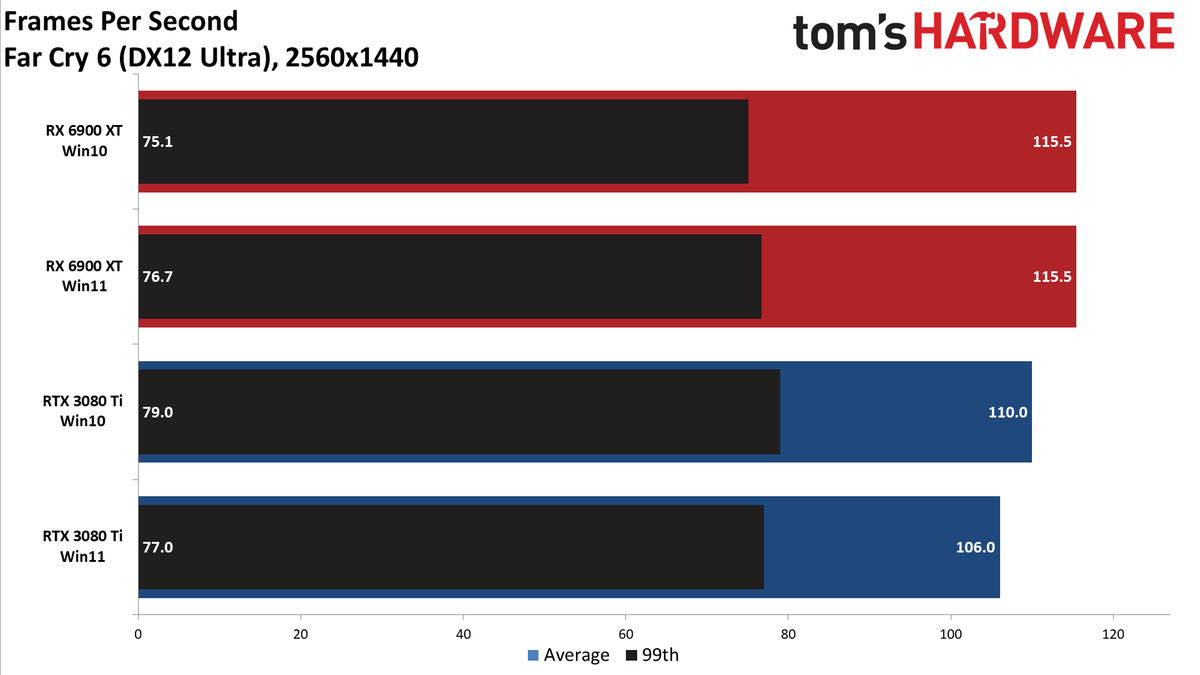 Windows 10 vs Windows 11 GPU performance charts