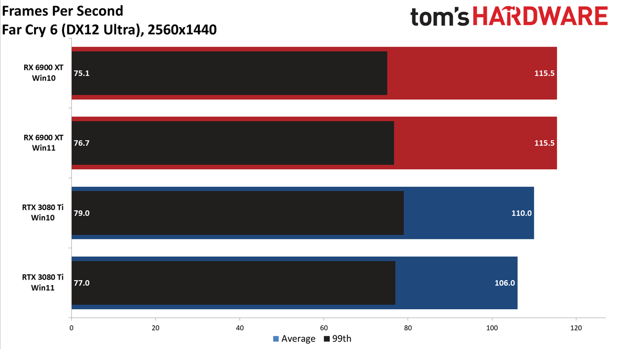Windows 10 vs Windows 11 GPU performance charts