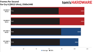 Windows 10 vs Windows 11 GPU performance charts