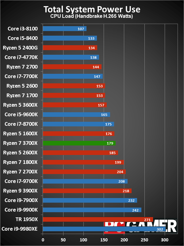 Ryzen 7 3700X CPU performance charts