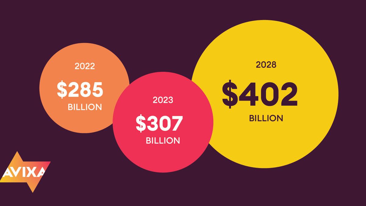 A brown, red, and yellow circle showing AVIXA&#039;s projected Pro AV growth in dollars. 