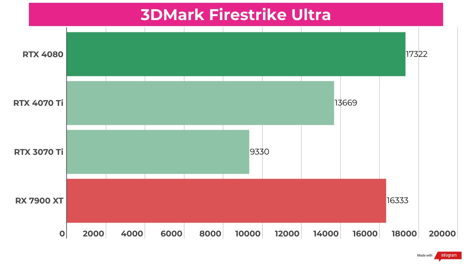 Benchmark results for the RTX 4070 Ti