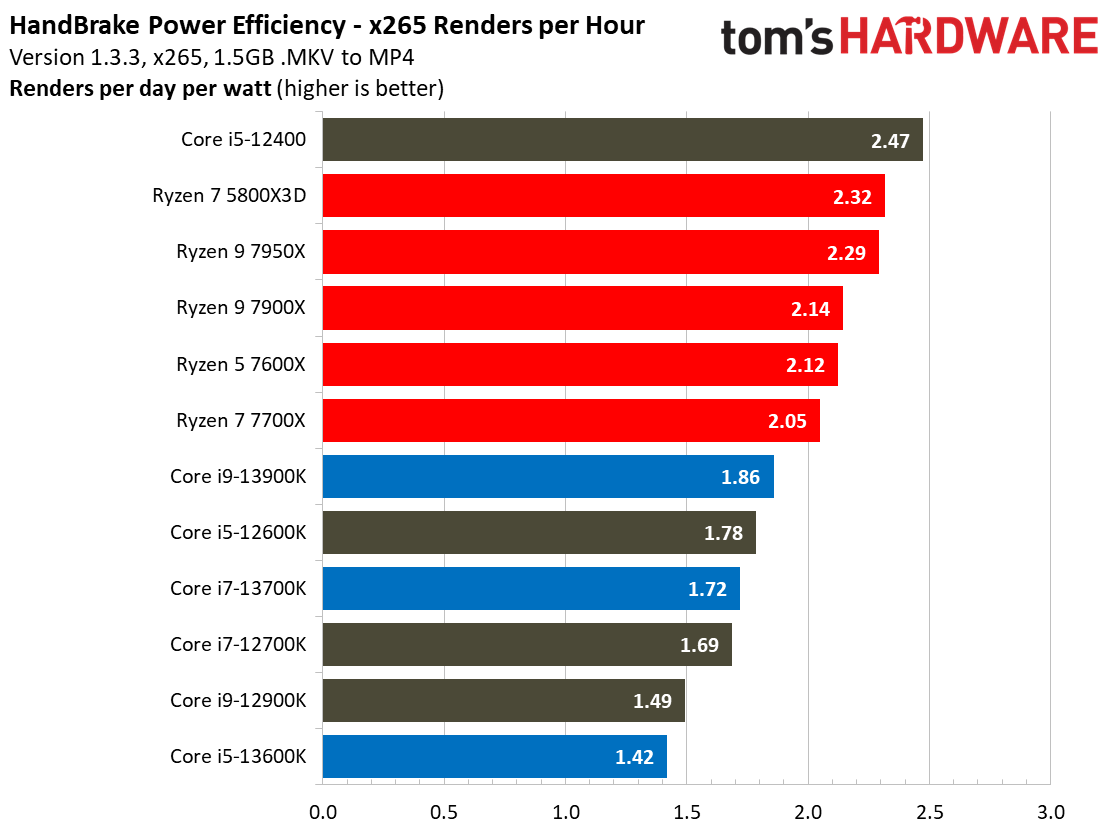 Core i9-13900K, 13600K, 13700K