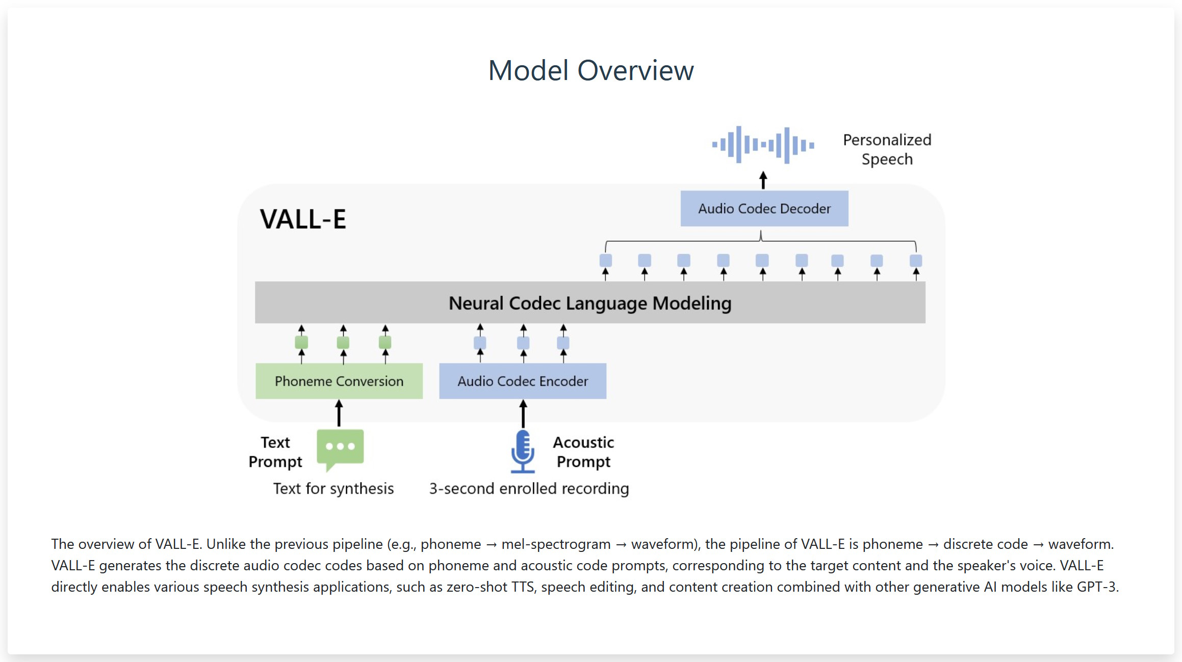 Vall-E diagram