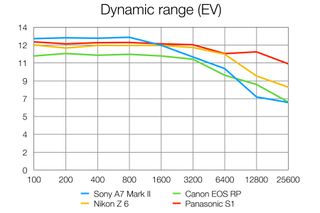 Sony A7 II review: lab tests