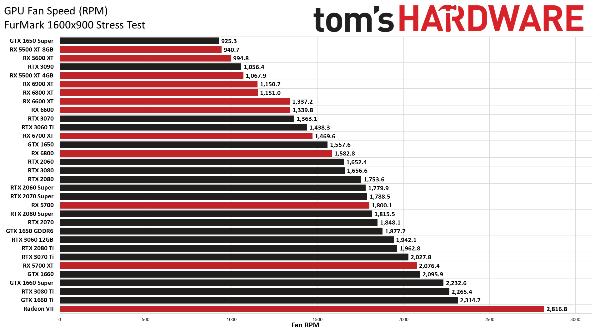 The Best Graphics Cards performance charts