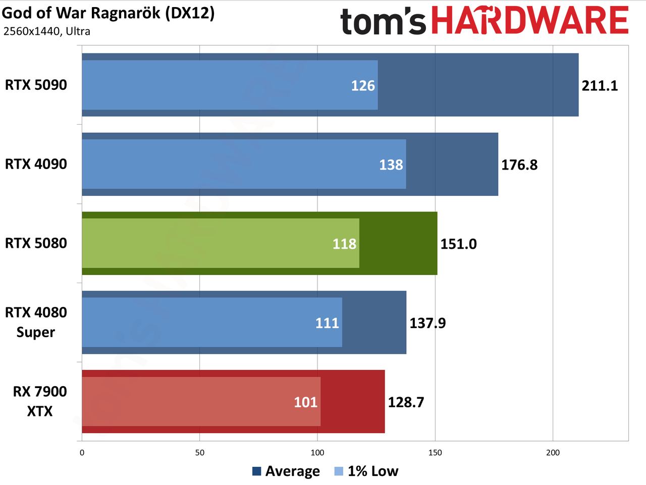 Nvidia GeForce RTX 5080 Founders Edition performance charts