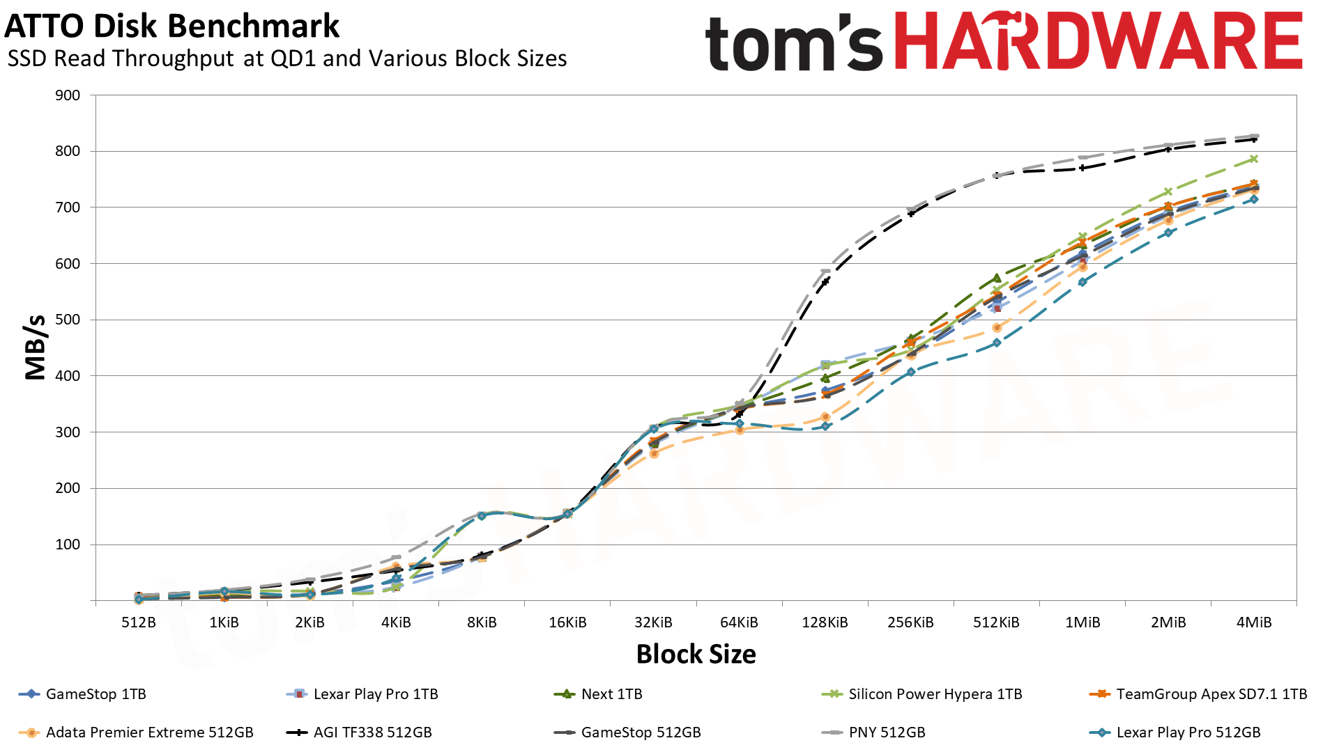 MicroSD Express Card Benchmarks
