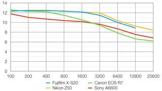 Fujifilm X-S20 lab graph