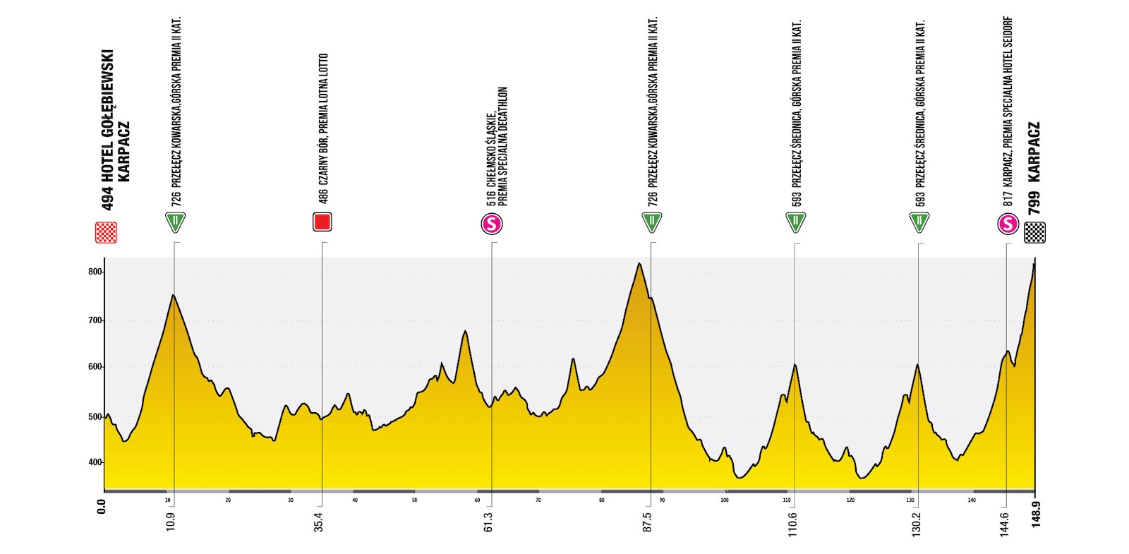 Route information for the 2025 Tour de Pologne