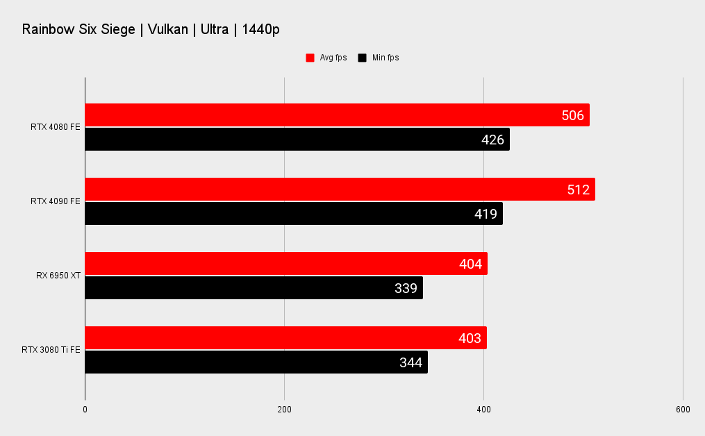 Nvidia RTX 4080 benchmarks