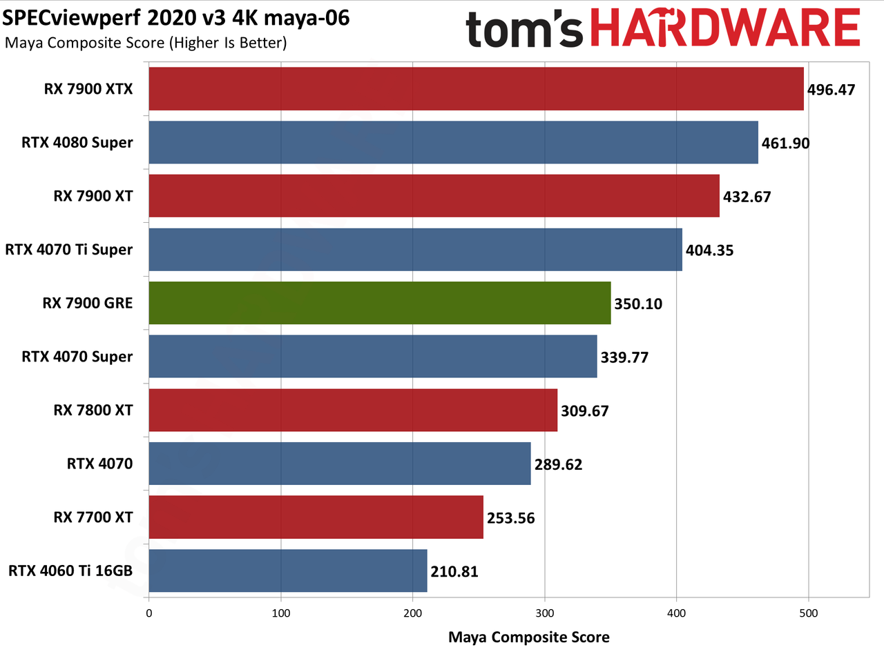 Sapphire RX 7900 GRE Pulse performance charts