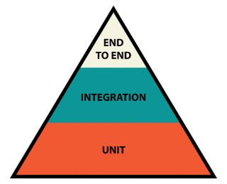 triangle divided into end to end, integration and unit