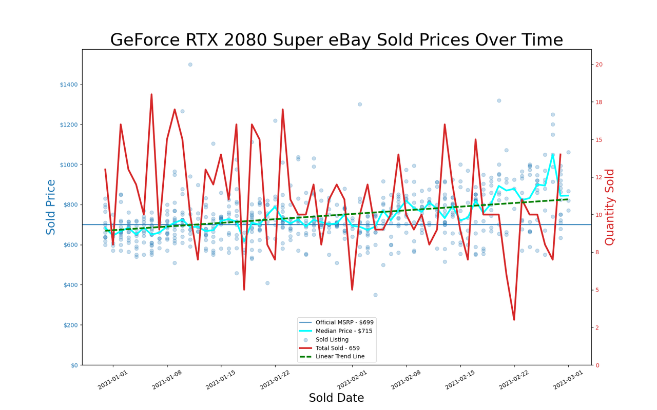 eBay GPU pricing, January and February 2021